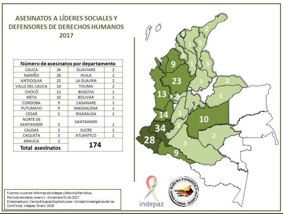 MarielaInt's tweet photo. Map of the 174 social leaders and human rights activists murdered in 2017 in Colombia. This year 30 have been killed. When will the international community step up pressure on Govt to act properly? https://t.co/PF7ahQRagx