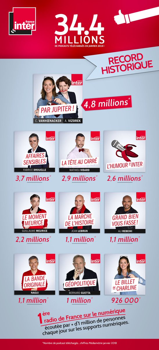 [ PODCASTS-JANV 2018 ]🏆 
Record historique de téléchargements de podcasts pour
 <a href="/franceinter/">France Inter</a> 🏆 Merci aux auditeurs et aux équipes !  🎧<a href="/Charlineaparis/">CharlineVanhoenacker</a> <a href="/LaTacfi/">La Terre au Carré 🌏²</a> <a href="/GMeurice/">GMeurice</a> <a href="/Nagui/">Nagui</a> <a href="/LaurenceBloch/">Laurence Bloch</a> <a href="/egaucher/">Erwann Gaucher</a> <a href="/laurentfrisch/">Laurent Frisch</a>