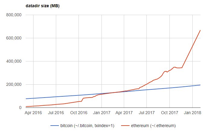 alistairmilne's tweet image. Ethereum's blockchain is now &amp;gt;3x the size of Bitcoin's