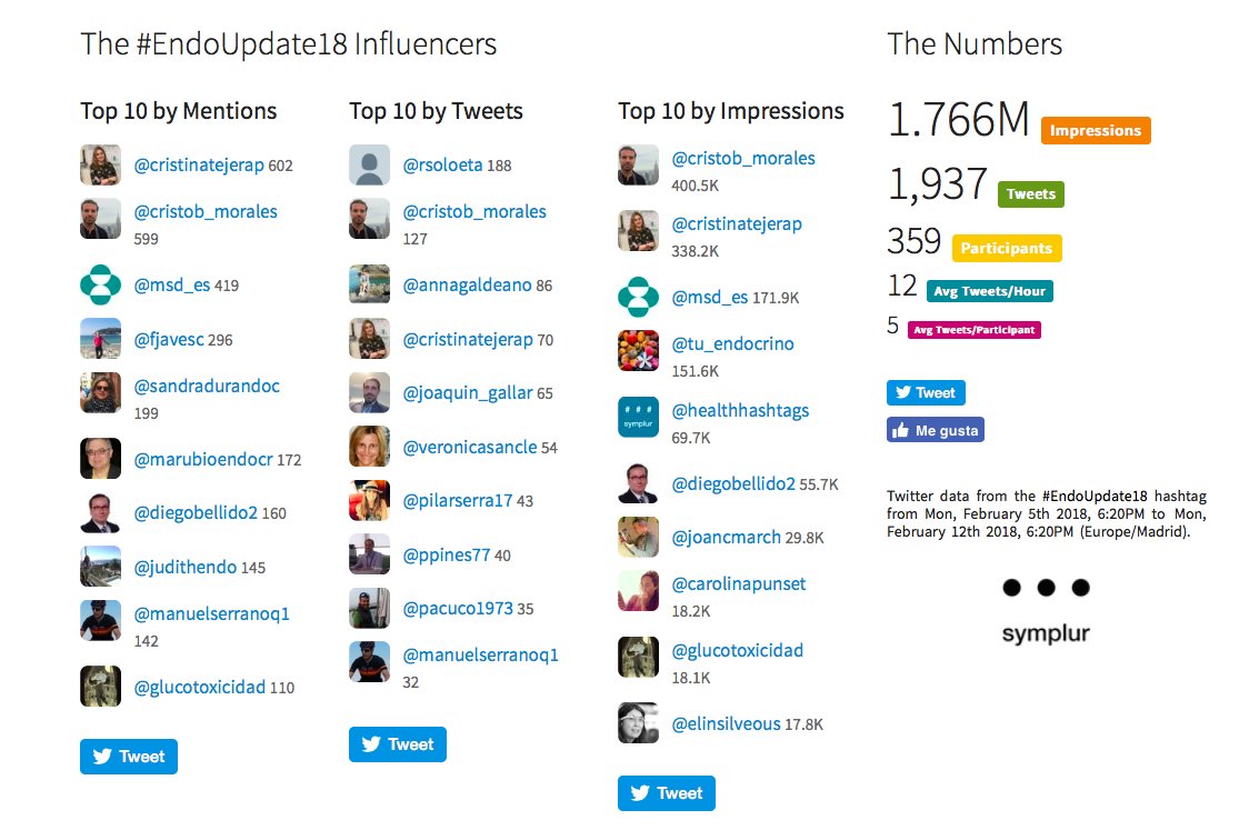 CristobMorales's tweet photo. Gracias a todos los participantes d #Endoupdate18 1.766.000 impresiones, 1937 Tweets y 359 participantes. Todo un exito, nos vemos el año q viene @fjavesc @cristinatejerap @msd_es @sandradurandoc @marubioendocr @DiegoBellido2 @Judithendo @ManuelSerranoQ1 @glucotoxicidad https://t.co/MBTRF6K2GX