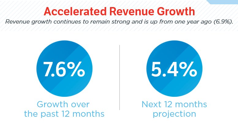 MidMarketCenter's tweet photo. Fourth quarter data shows middle market growth rate at a new high of 7.6%; employment growth rate moderates https://t.co/SOu3ahrwrF #MiddleMarket #Growth #Employment #MiddleMarketIndicator #Revenue https://t.co/Co9Bu3Jge0
