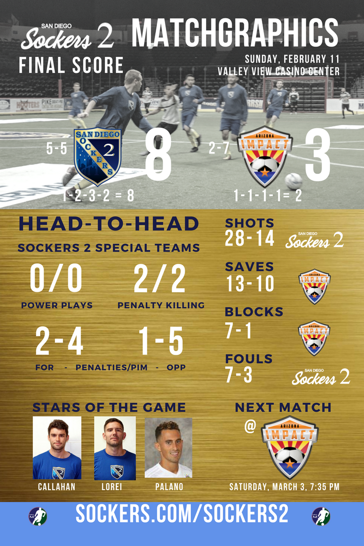SDSockers2's tweet photo. . @SDSockers2 2 WINfographics
#SDSockers2 #SanDiegoSockers @m2arenasoccer #ArizonaImpact #soccerinSD #SoccerinSanDiego #IndoorSoccer #arenasoccer https://t.co/Ki02YpqlBm
