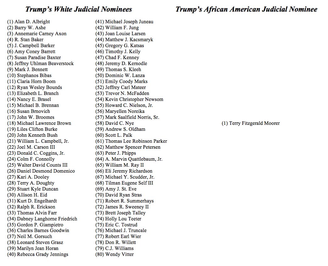 Surprise! All 9 of Trump's judicial nominees today appear to be white. 
He still has nominated just one African American for a lifetime judgeship. #BlackHistoryMonth #CourtsMatter #DiversityMatters