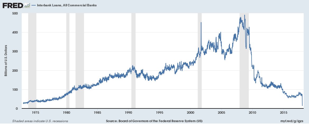 TraceMayer's tweet image. What is the interest rate? No one knows because of @federalreserve interference. Now interbank loans have completely collapsed. Why? Either no demand for credit OR banks not trusting each other &amp;amp; velocity seems to bottom. Negative real returns will fuel $GOLD &amp;amp; $BTC. Thoughts? 🚀