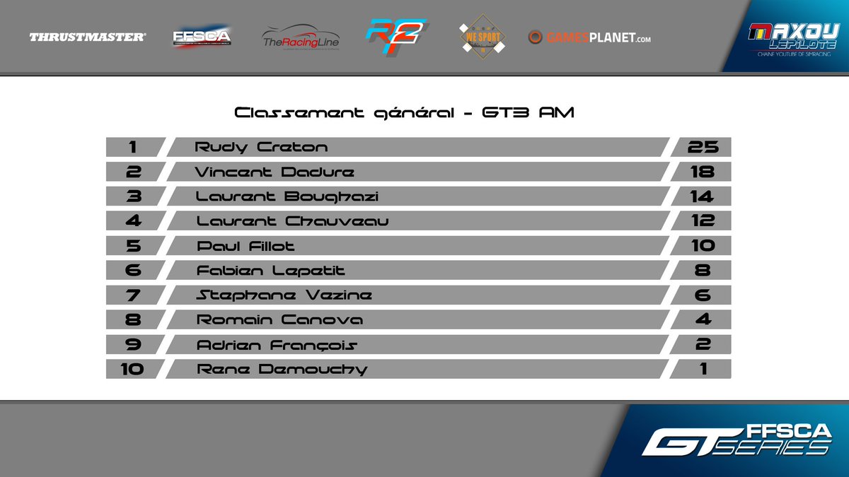 MaxouLepilote's tweet photo. Ce soir deuxième manche des @BlancpainGT Series de la #FFSCA ! Direction @RoadAtlanta pour 1h30 d'épreuve ! https://t.co/dciPRjNHa7 https://t.co/2ToWMTYMYJ