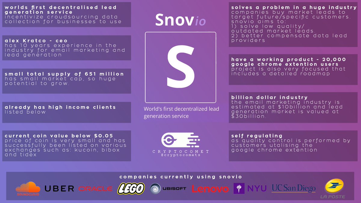 CryptoComets's tweet photo. 💰Coin Of The Week💰 is @snovio_ico With the market recovering Snovio is still sitting below $0.05. Low market cap of 650 Million the ERC20 token is definitely one to invest in! Like all our other Coin Of The Week this one is guaranteed to #moon #altcoin #bitcoin #cryotocurrency https://t.co/RVa8Mp5eVu