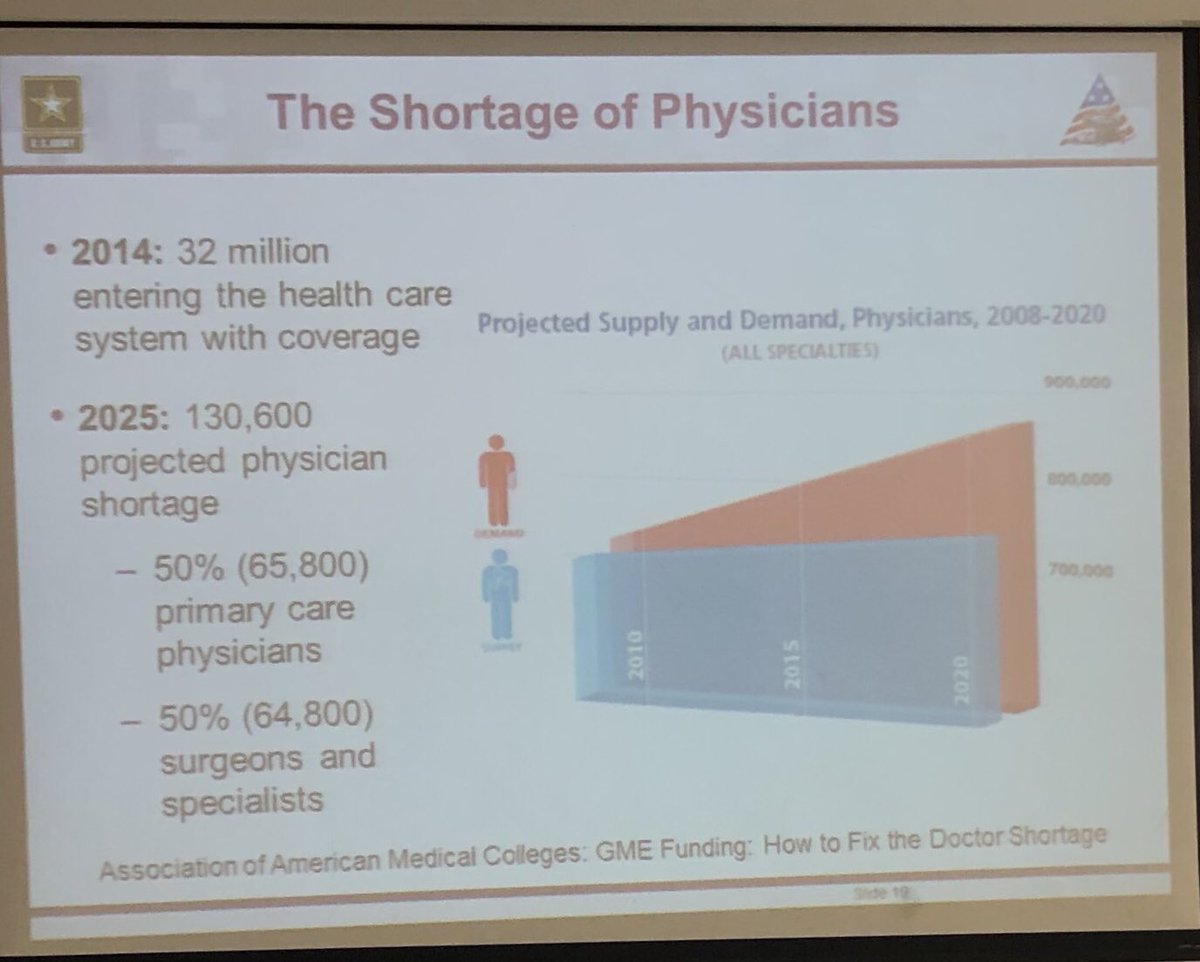 danrhon's tweet photo. Massive shortage of health care providers predicted. The gap needs to be filled with health promoters - demand needs to decrease (better health), rather than more providers! @PerformTriad #Move2Health https://t.co/vqqS5i4ffY