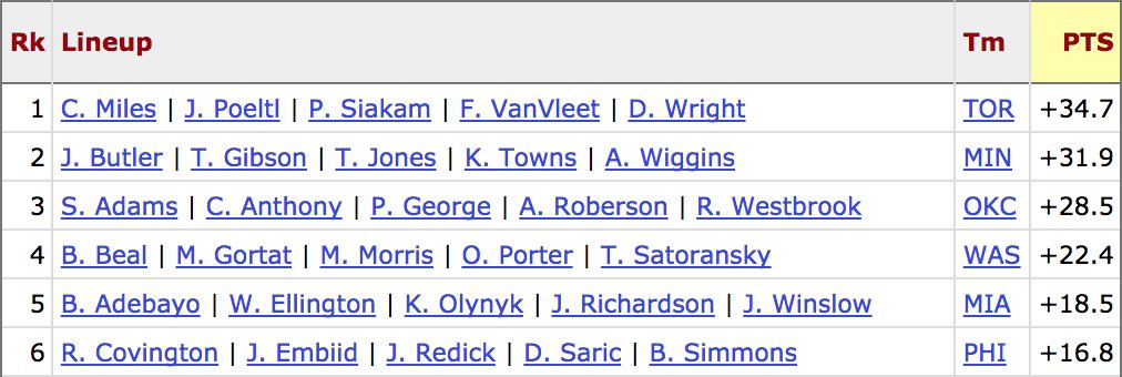 bball_ref's tweet photo. The #Raptors' bench unit (Miles/Poeltl/Siakam/VanVleet/Wright) has a NRtg of +34.7 since Game 25 of the season, the best NRtg by a 5-man lineup in that span https://t.co/L1QWETVQ2A