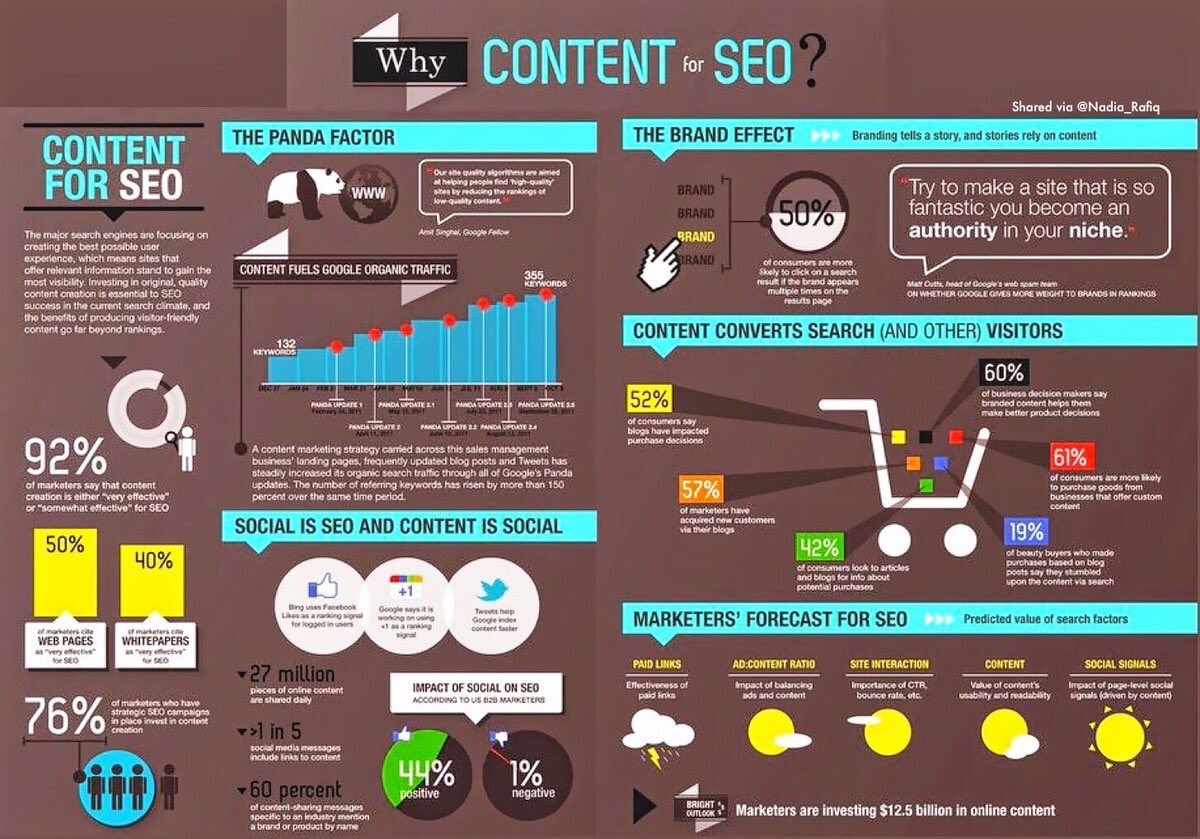 laptopmarketing's tweet photo. Why #Content for #SEO plus generate #Sales? #SMM #SMB #BizTips #SEM #SmallBiz #GrowthHacking #DigitalMarketing #Tech #innovation #BigData #Entrepreneur #Startup #Marketing #SocialMedia #SMM #Makeyourownlane #Defstar5 #Mpgvip #OnlineMarketing #VideoMarketing #Emailmarketing #SPDC https://t.co/Kc3YV3R4bs