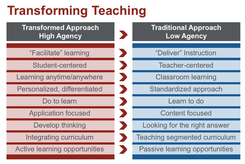 E_Sheninger's tweet photo. Posted yesterday: To Improve Outcomes, We Need to Take a Critical Lens to Instructional Design https://t.co/TsfDmKjME7 https://t.co/1EQnW3ZF6j