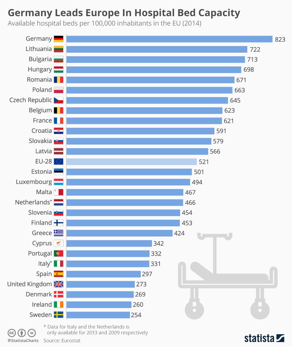 The NHS has fewer beds per person than almost every other European country including Latvia, Lithuania and Greece

The government can hide behind winter pressures all they want, but the staff clearly don’t have sufficient resources

Please RT if you think everyone should know
