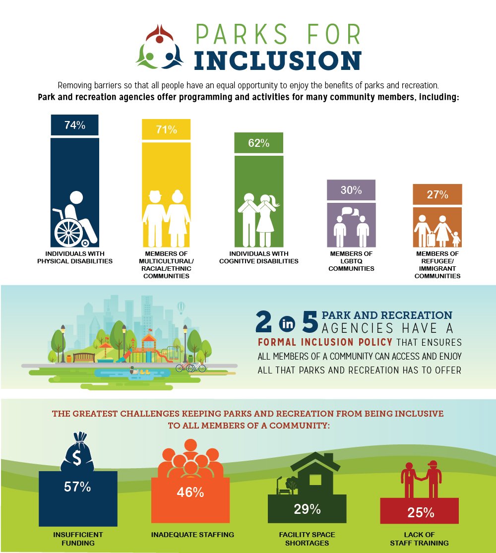 NRPA_news's tweet photo. New Report Highlights Inclusivity of Parks and Recreation Nationwide https://t.co/FdCxHmc0aY #ParksForInclusion https://t.co/fhUDZlIViQ