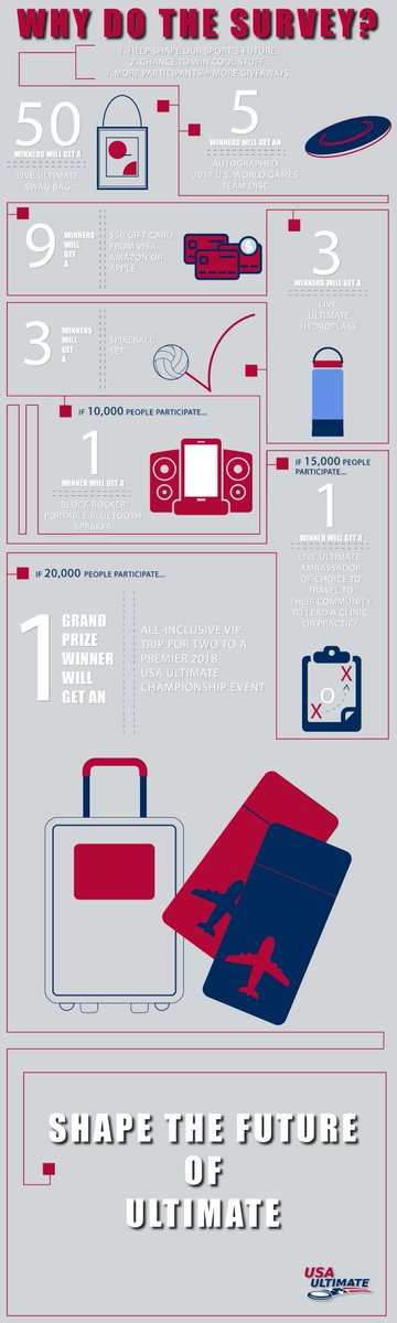 USAUltimate's tweet photo. Are you ready to shape the future of ultimate? Are you ready to win some sweet swag? Take the #USAUltimate final strategic planning survey &amp; enter for a chance to win prizes listed below: https://t.co/mpKaJeJbV7! #ShapeOurFuture https://t.co/IXFk5Eaw9s