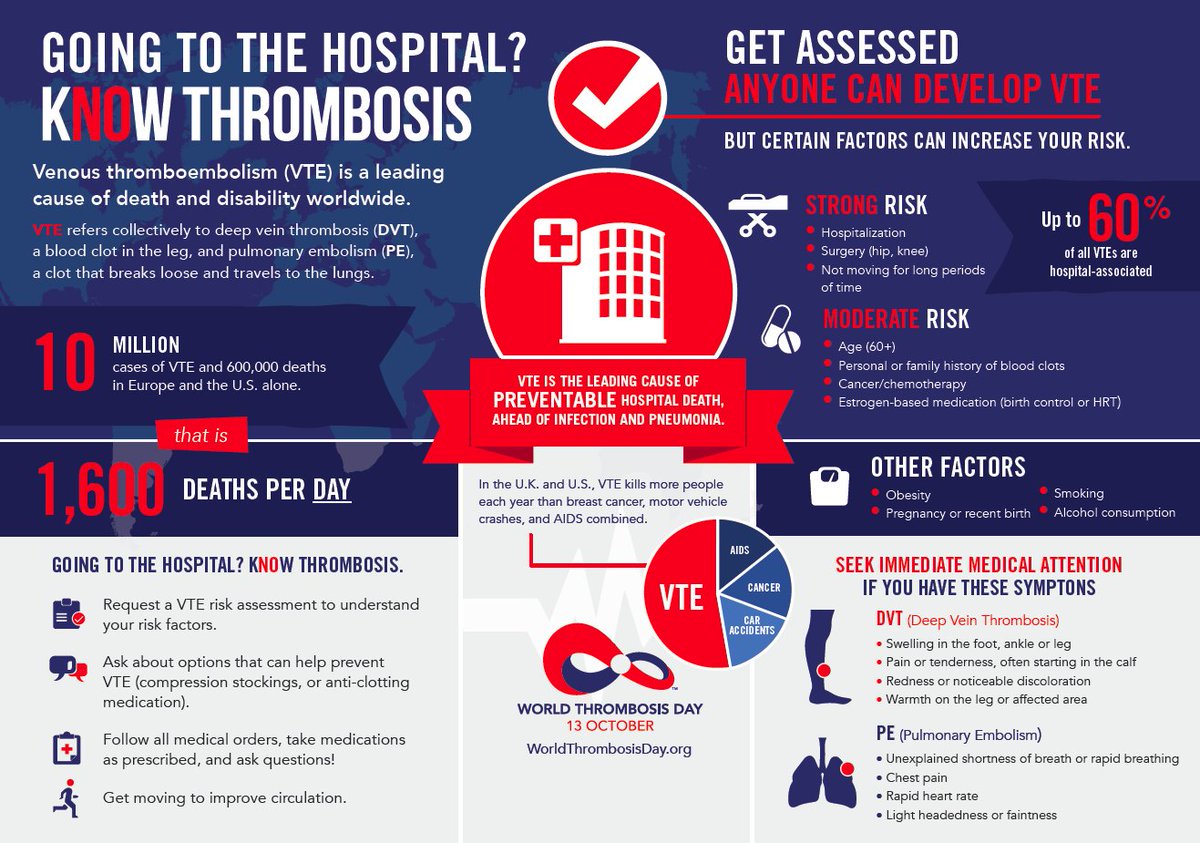 thrombosisday's tweet photo. Every patient admitted to the hospital should be assessed for his or her risk of developing a #VTE. Why? Because up to 60% of all #VTEs are associated with a hospital stay. Know your right. Ask! #KnowThrombosis #KeepLifeFlowing https://t.co/lncZcZJiud
