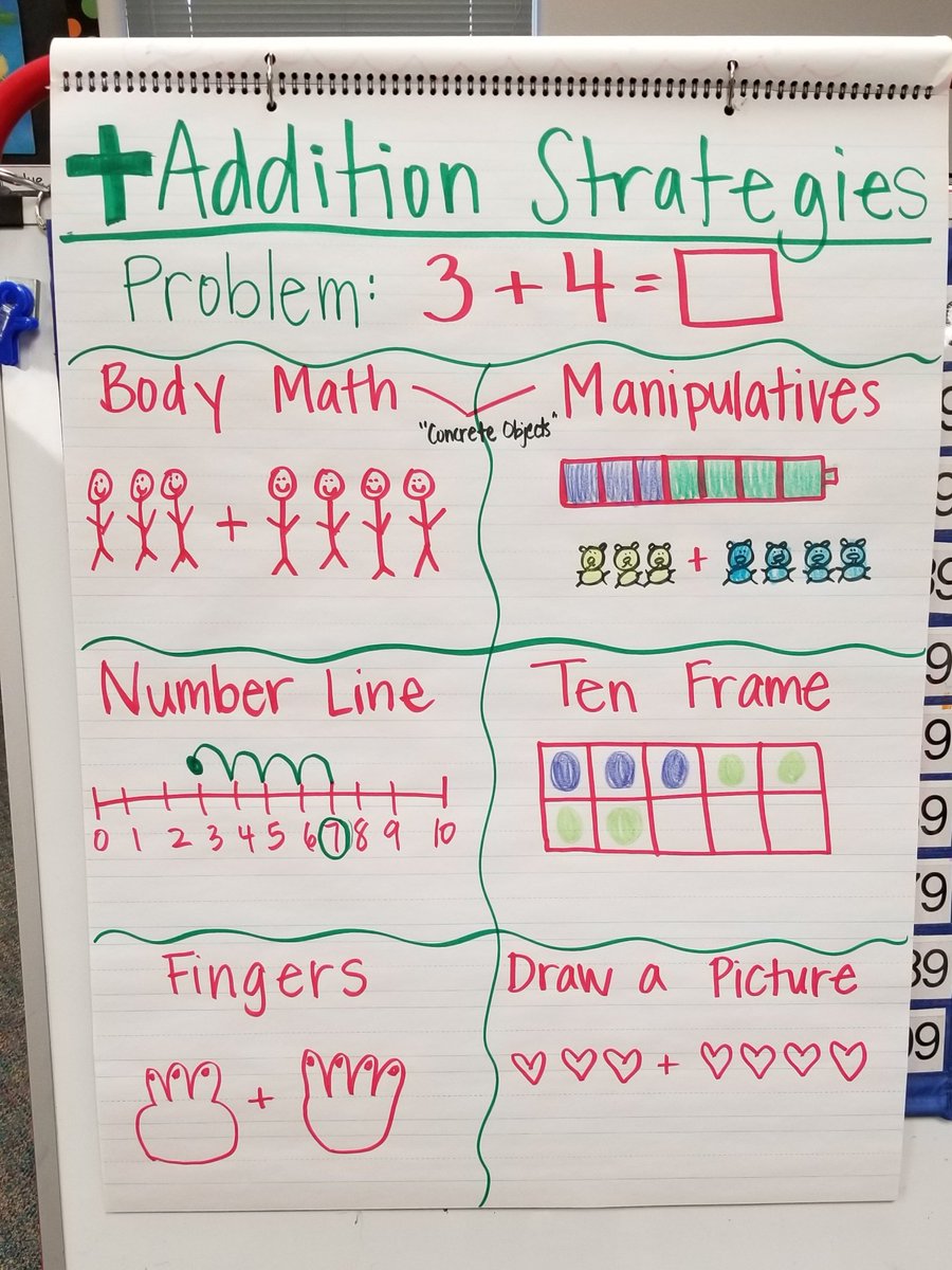 misspaek's tweet photo. Solving addition problems using different strategies! #wcerangers #wceKG #misspaekslovebugs #kindermath #mylittlemathematicians https://t.co/0yVh2rt5UL