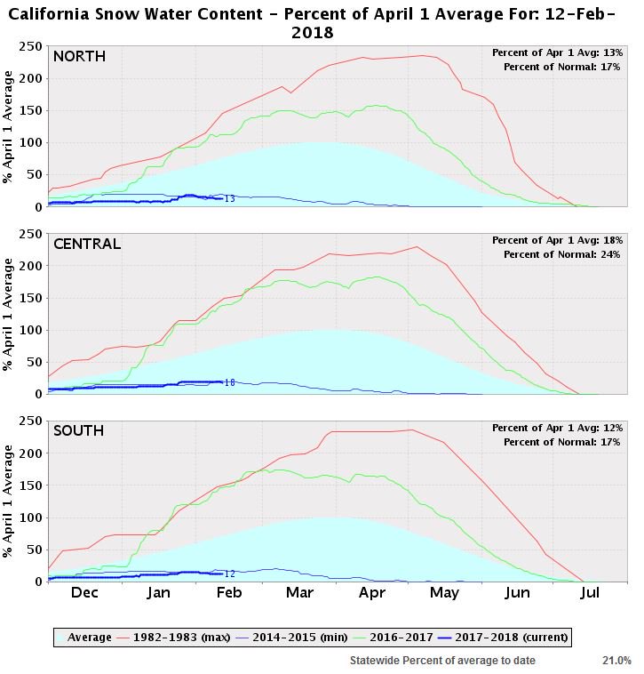 Sierra snowpack dips to 21% of average statewide vs. 182% of average at the same time last year. Currently trending near and below the 2014-2015 record low snowpack season #CAwx