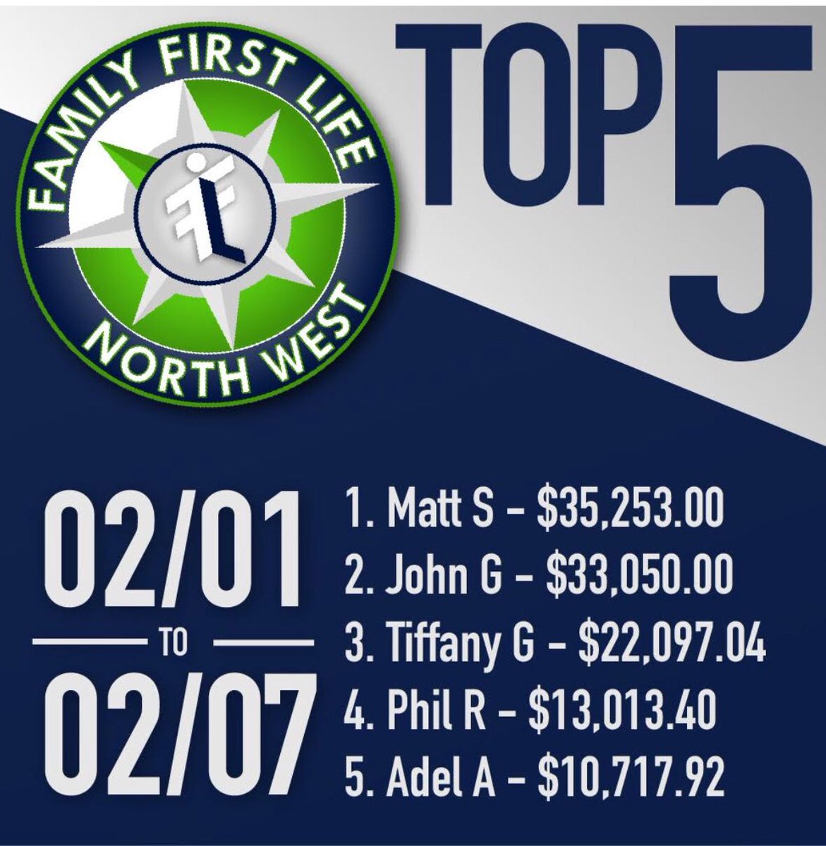FamilyFirstNW's tweet image. Great job everyone!! Keep it up! Let’s make this year a great one!! #winwithffl