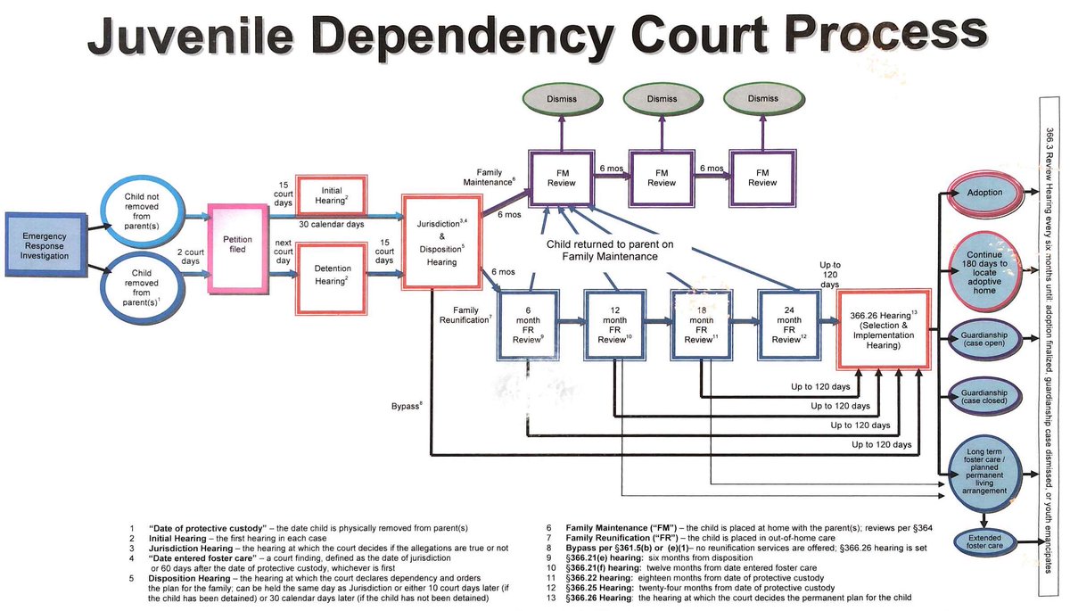 GreenRoseLaw's tweet photo. New on Visual Law Library: Juvenile Dependency Court procedure!

#familyservices #childservices #childwelfare #juveniledependency #community outreach https://t.co/8Lo8hgUnR4