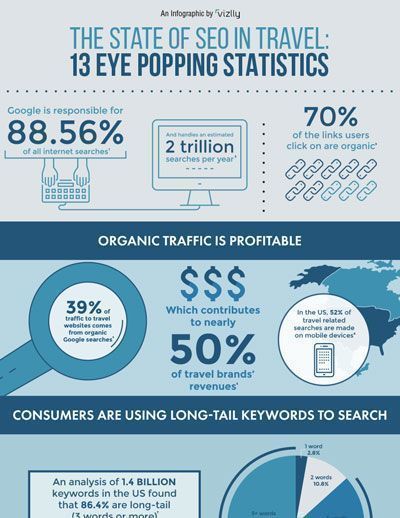 VFMLeonardo's tweet photo. Find out just how important Google really is with our State of SEO in travel infographic. https://t.co/SpJNnDMyds https://t.co/uha3EHSDhq