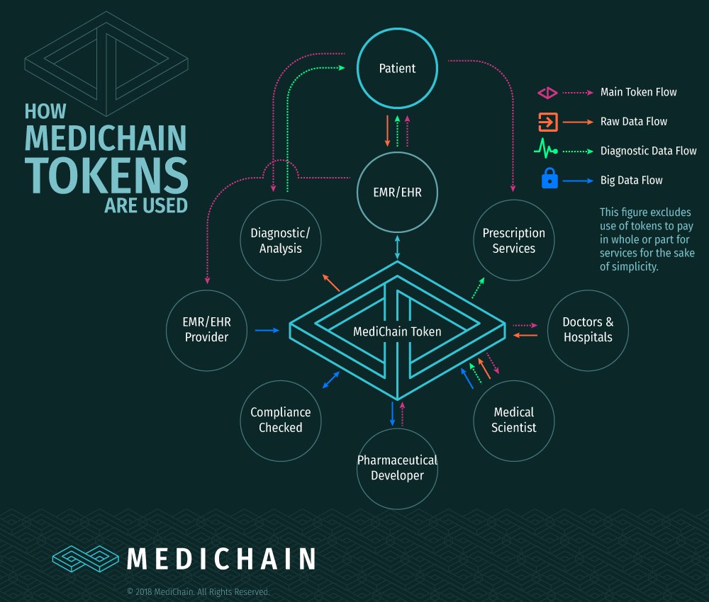 How MediChain Tokens Are Used! #ICO #TokenSale #Infographic #EHR #EMR #MedicalRecords #MedicalBlockchain medichain.online