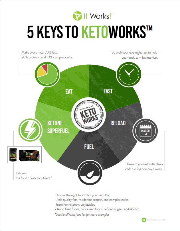 sparklenewyou's tweet image. 5 keys to Ketoworks! Keto Lifestyle! 🤔  #ketones #Ketocoffee #bulletcoffee #Ketosis 🙂 ow.ly/VBMw30iikO3