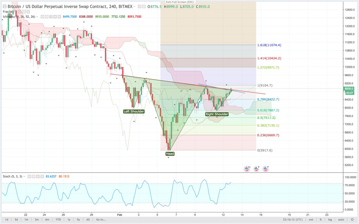 4HR Candle is closing in 40 minutes. Wait for confirmation, if so, a nice party is about to start. $BTC