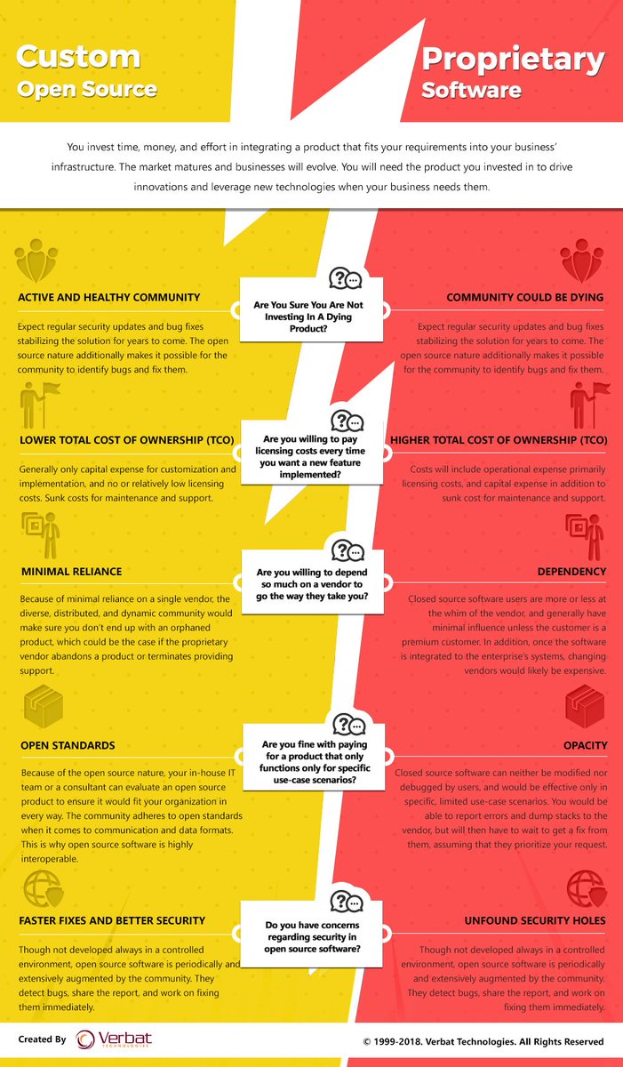 VerbatLtd's tweet image. This #infographics presents a general comparison between #CustomOpenSourceSoftware and #ProprietarySoftware, and why the former still retains its demand. goo.gl/SZ9aYp