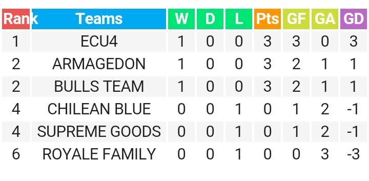 LACRTA's tweet photo. Así termina la primera jornada de la #LACR con la victoria de @ECU4TORIANOS , la tabla de posiciones queda así:
--
Nota: esta es la tabla general sin puntos de suplentes. https://t.co/Tn2MNAeiz9