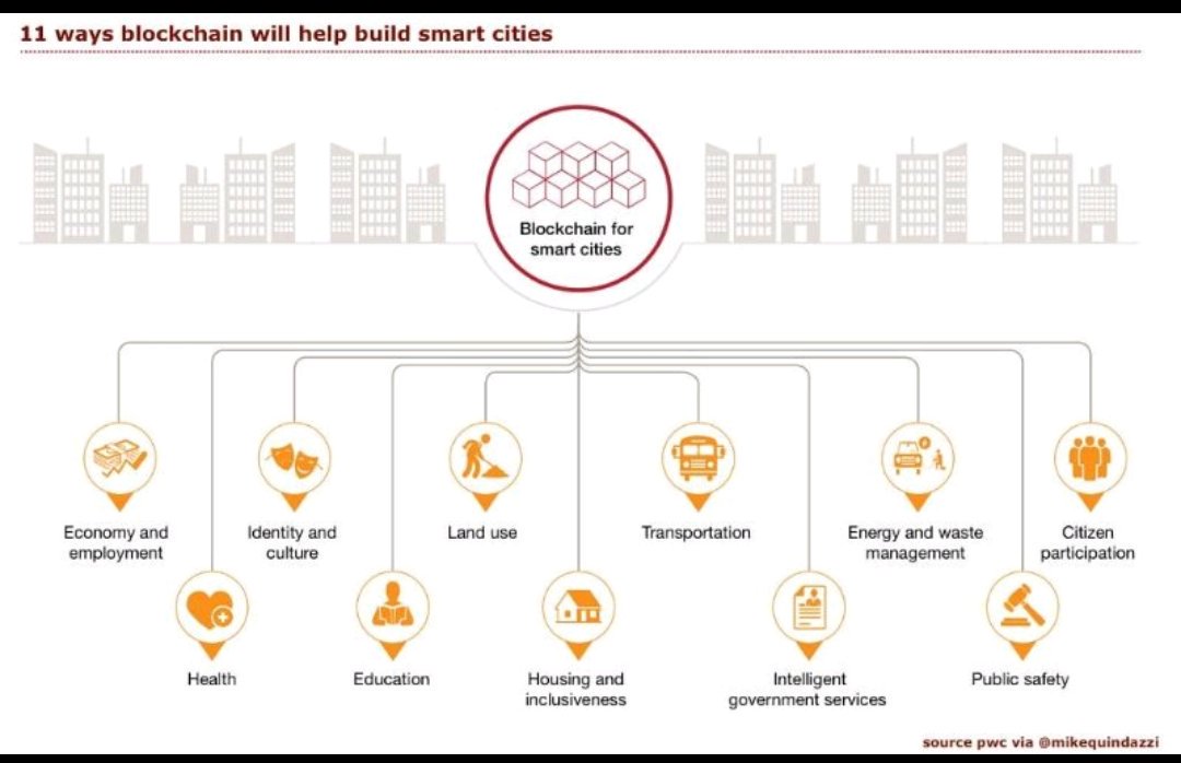 Katherineg_ml's tweet photo. 11 Ways #Blockchain Will Help Build #Smartcities #IoT #fintech #Cybersecurity #DataAnalytics #SmartContracts #healthtech #technology #AI HT: @MikeQuindazzi via @PwC CC: @ipfconline1 @reach2ratan @JimMarous @jblefevre60 @psb_dc @MacLeanHeather @MacLeanHeather @evankirstel https://t.co/IDmZgpOZeh