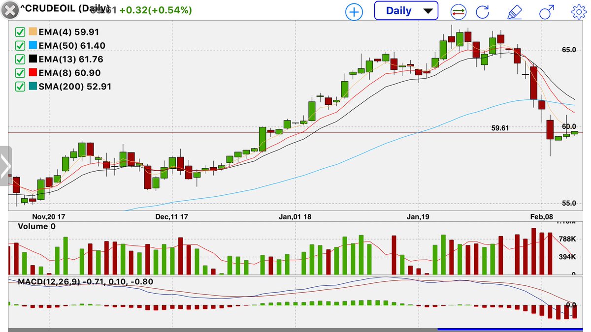 Uwt Chart