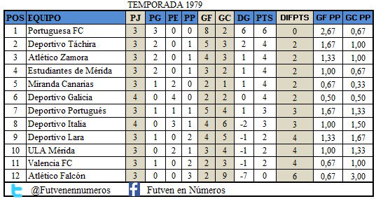 FutVenEnNumeros's tweet photo. EXCLUSIVO: Así iba la tabla de posiciones en la fecha tres de la temporada 1979, la última vez que @Portuguesa_FC arrancó una temporada con tres triunfos en fila. https://t.co/u7yjbzSJRt