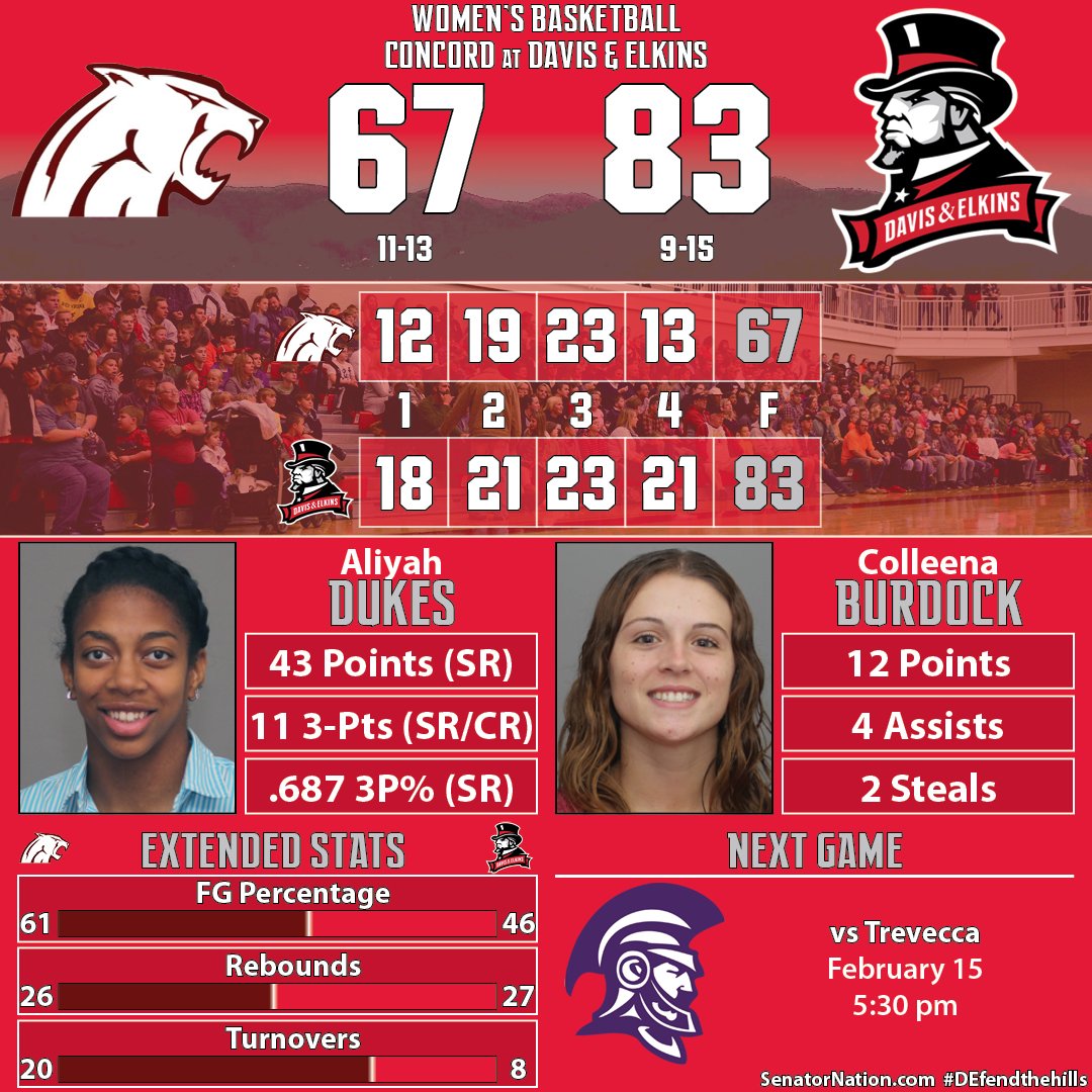 Stats and leaders from Women's Basketball's 83-67 victory over Concord!! Aliyah Dukes set D&amp;E records for Points (43), Three Pointers Made (11) and 3P Percentage (.687) in a game and tied the G-MAC record with her 11 threes!! #DEfendthehills #SenatorNation #DEvelopingExcellence