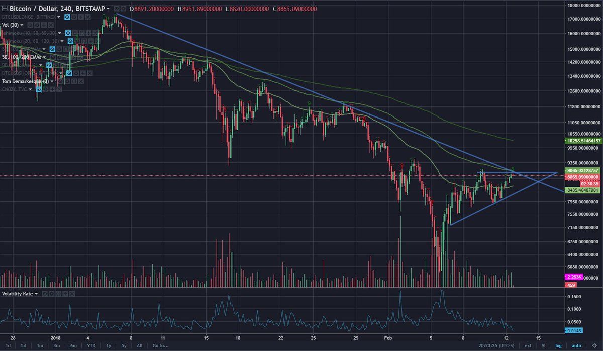 BlockTr_Academy's tweet photo. $BTC meeting resistance on the 4h chart - 100MA, descending trendline on log scale, TD setup 9. $crypto $BTCUSD #Bitfinex https://t.co/F2sPVxPozI