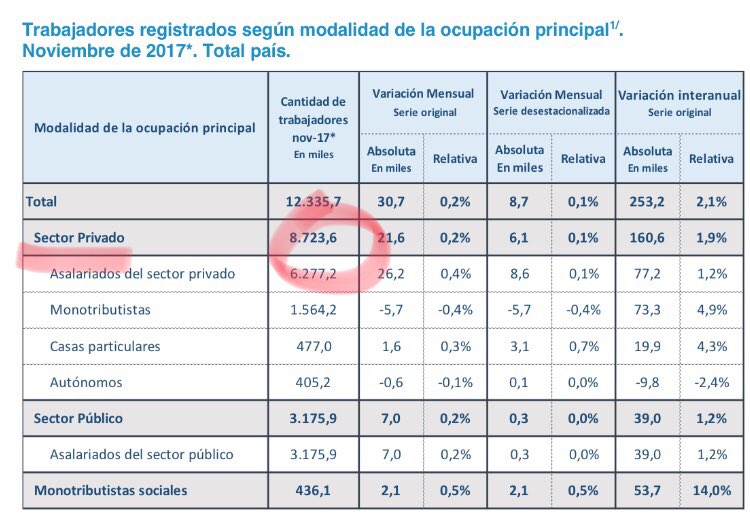 jlespert's tweet photo. 8.7M de privados pagan la cuenta de 3.5M de empleados públicos + 25.5M de beneficiarios de la Seguridad Social, o sea, por cada uno que labura hay 3.3 que cobran de él. Inviables (todos datitos oficiales y no hay duplicaciones) https://t.co/fLEpyT8RYk