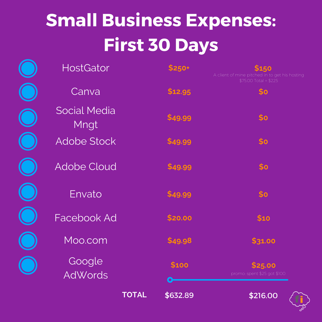 fimmagency's tweet photo. What was your startup costs? I saved $$$ when I started #francoinnovative   Here is how https://t.co/ZXCUpX5BHo  #InnovativeInsight #startup #smallbusinessowner https://t.co/4exnKBPUob