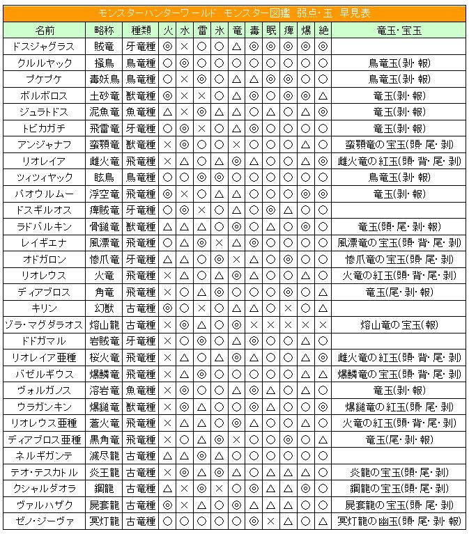 みたらしろくま モンスター図鑑の簡易早見表 自分用で作ったけど せっかくだし 手元に置いておけば ちょっとだけ楽チン Mhw