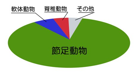 تويتر 川崎悟司 على تويتر 節足動物は他のグループを凌駕する圧倒的種数 それだけに地球のどこにでもいる 節足動物には主にクモ類 多足類 甲殻類 昆虫が含まれる たいていはムシとよばれる生き物 T Co Shaphwsqfi