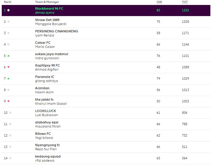 DPRFPL's tweet photo. #FPLDPRUIN #GW27 Final Result.
#FPL
#GWWINNER :
๐ฅBlackbeard 96 FC ( @dimazqumz )
๐ฐ83 PTS
โ๏ธTriple Captain Played ๐ค
Well played guys! ๐ค๐ค https://t.co/kXV5gilugD