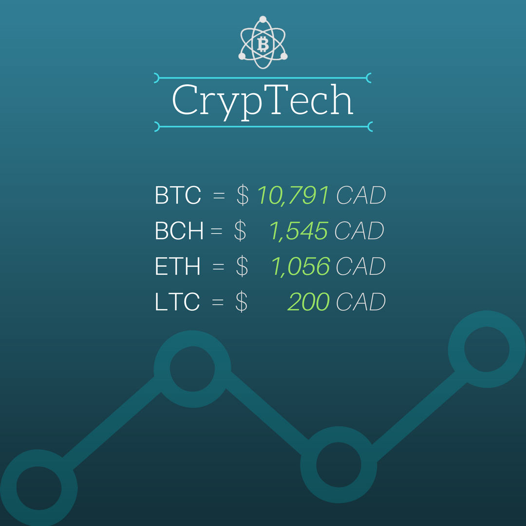 Cryptech9's tweet image. Current Crypto Prices in CAD

#CrypTech #Bitcoin #BTC #BitcoinCash #BCH #Ethereum #ETH #Litecoin #LTC #Crypto #Cryptocurrency #Cryptocurrencies #CryptoMarkets #Cryptoprices #investing #canada #BTCcanada #BitcoinCanada #CAD #Markets #satoshi #SatoshiNakamoto