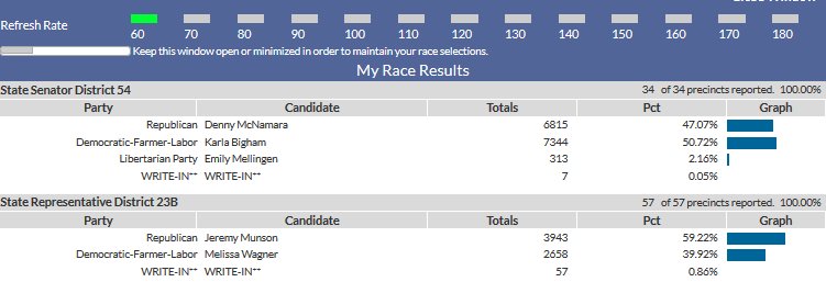 ActorAaronBooth's tweet photo. With the results now final:
The DFL over performed in both districts tonight in comparison to 2016 Presidential margins.
#SD54 was a 5.07% over performance
#HD23B was a 7.47% over performance
#MNPol #MNLeg https://t.co/XfUKNXEI0h