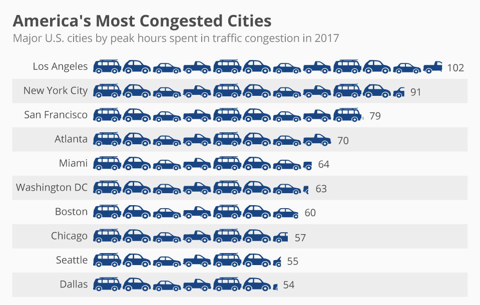 MatthiasCamenz1's tweet image. Morning and evening rush hour means one thing in America's biggest cities: sitting bumper to bumper in traffic for hours on end. That's hardly a surprise considering the fact that 86 percent of commutes in the U.S. are done by car and annual vehicle miles surpass 3.2 trillion.