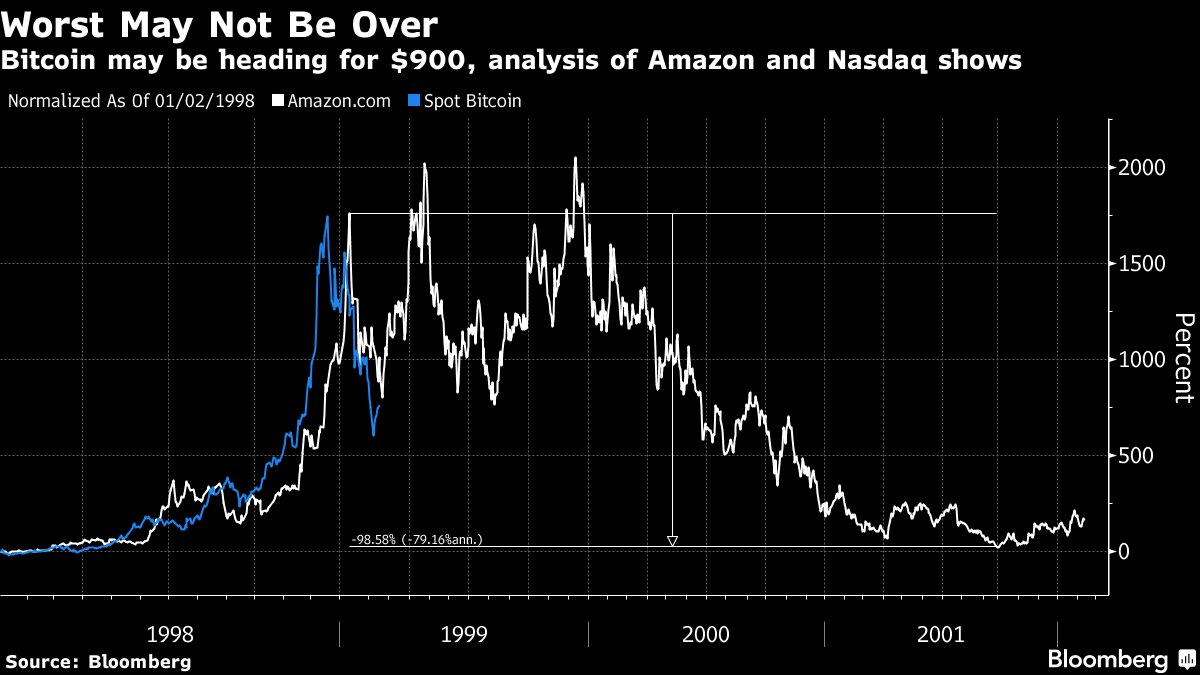 bbgoriginals's tweet image. Bitcoin risks crashing to $900 if dot-com mania is any guide bloom.bg/2ECB7ql