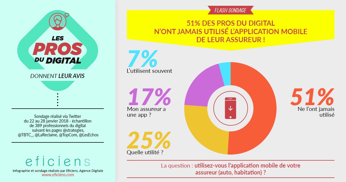 <a href="/anaisbreger/">Anaïs</a> Une lecture avec notre dernier article spécial #assurance et la menace Amazon. Et en bonus, une infographie ! Merci de votre attention ! : buff.ly/2Eusw9i
