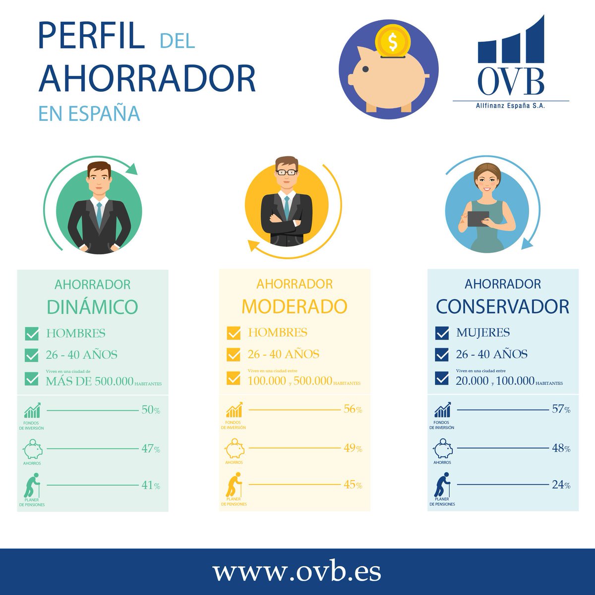 OVB Allfinanz. El perfil del 💰 ahorrador español y sus hábitos de ahorro para la jubilación.
¿Existe una relación entre el ahorro y la edad? Conoce OVB
▶Saber más: conoceovb.com/ovb-allfinanz-…