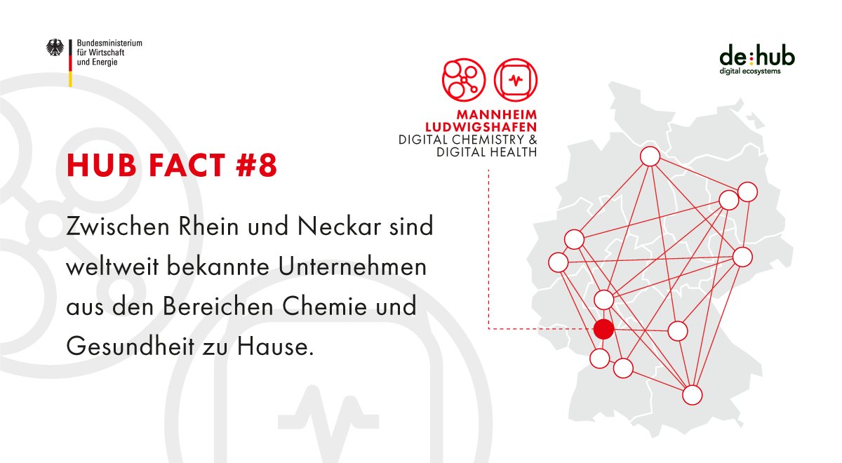 BMWE_'s tweet photo. Der Digital Chemistry & Digital Health Hub Ludwigshafen/Mannheim liegt im Länderdreieck von #BaWü, #Hessen und #RLP und vereint erfolgreiche Unternehmen und international anerkannte Forschungszentren. Mehr Infos hier: https://t.co/fHwzKeJQf2 #hubfacts @dehubinitiative https://t.co/x70xuQPGIV