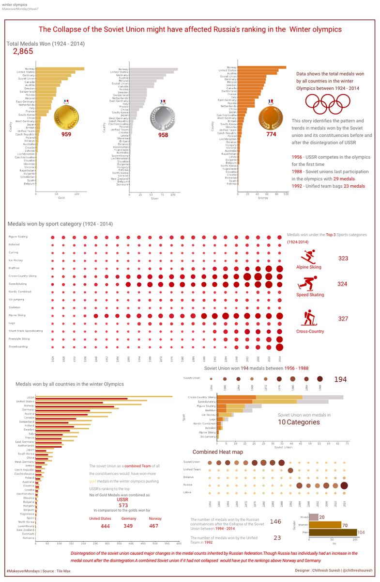 chithreshsuresh's tweet photo. #MakeoverMonday Week 7 Russian federation's participation and medal rankings in the winter olympics Before and After the disintegration of the Soviet Union #VizWizBI,#datadotworld https://t.co/IFmFkoLCpk https://t.co/l7wf1fL3GM