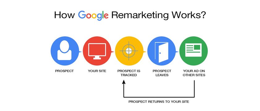fscindia's tweet photo. Remarketing consists of using a special #trackingcode to place #cookies on the #browsers of people visiting your website, &amp; then serving ads to those with that cookie, specifically, on the #Display &amp; #Searchnetwork. https://t.co/m6UUZhf4wT https://t.co/tMmJPcuRDG