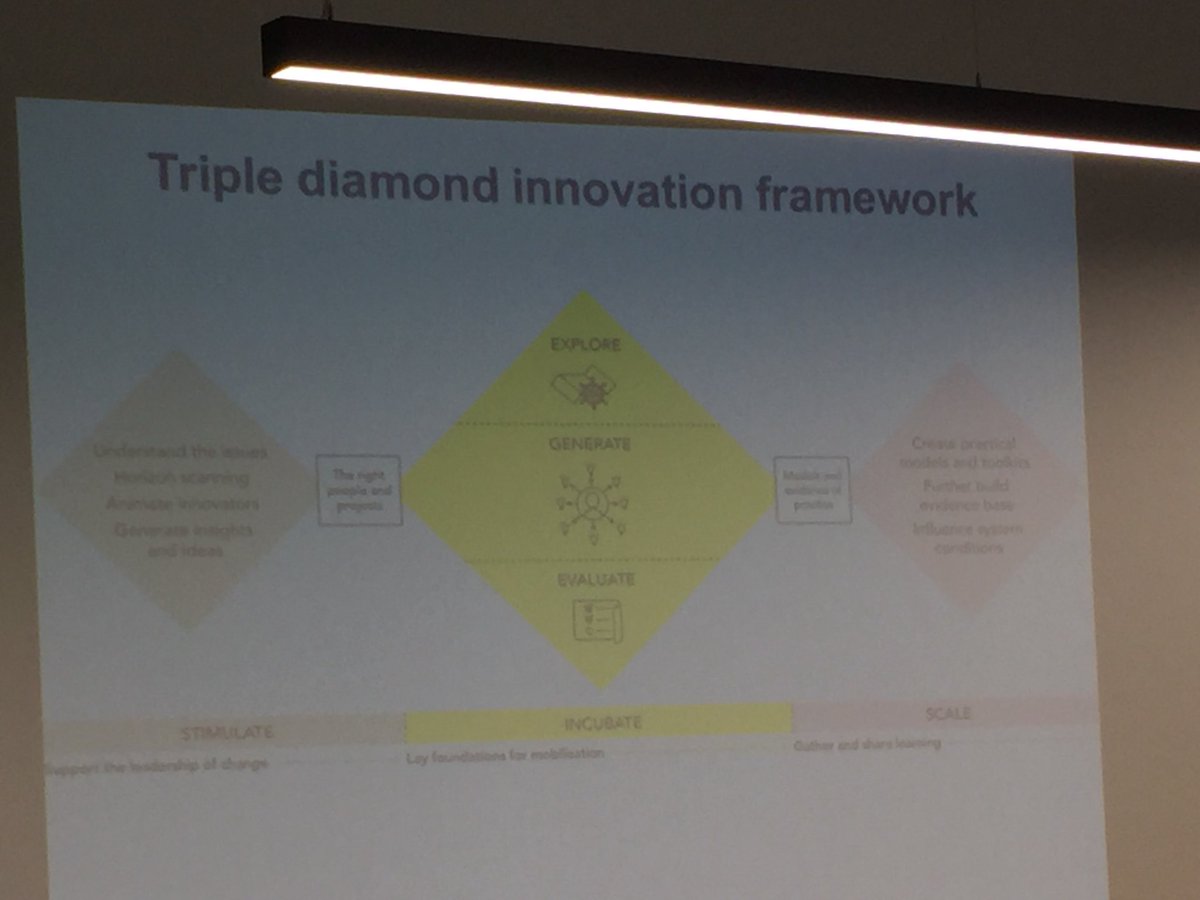 TheBhavBrar's tweet image. Triple Diamond Innovation Framework Lead #DigitechWA  Schools #TDS2018_2019