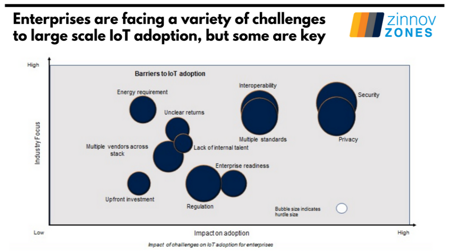 IoT adoption is rapidly growing, but enterprises and users are still aware of key challenges. Our Zinnov Zones #IoT report talks about key trends in more detail: zinnov.com/iot-technology… #futuretech #innovation #techadoption