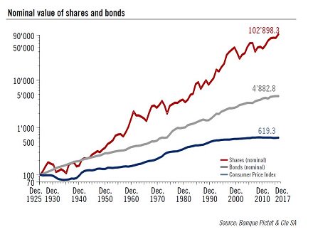 PictetGroup's tweet photo. In January 1988, Pictet published its first long-term study comparing the performance of #shares and #bonds in Switzerland since 1925. The newest edition of this research covers 92 years! Read the study here: https://t.co/ckn9rslSrj #performance #SwissBonds #SwissEquities https://t.co/1Avn2yMOSm